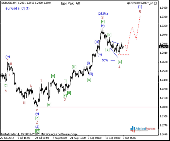 EUR/USD Dailywave Analyse 04.10.2012 - klein